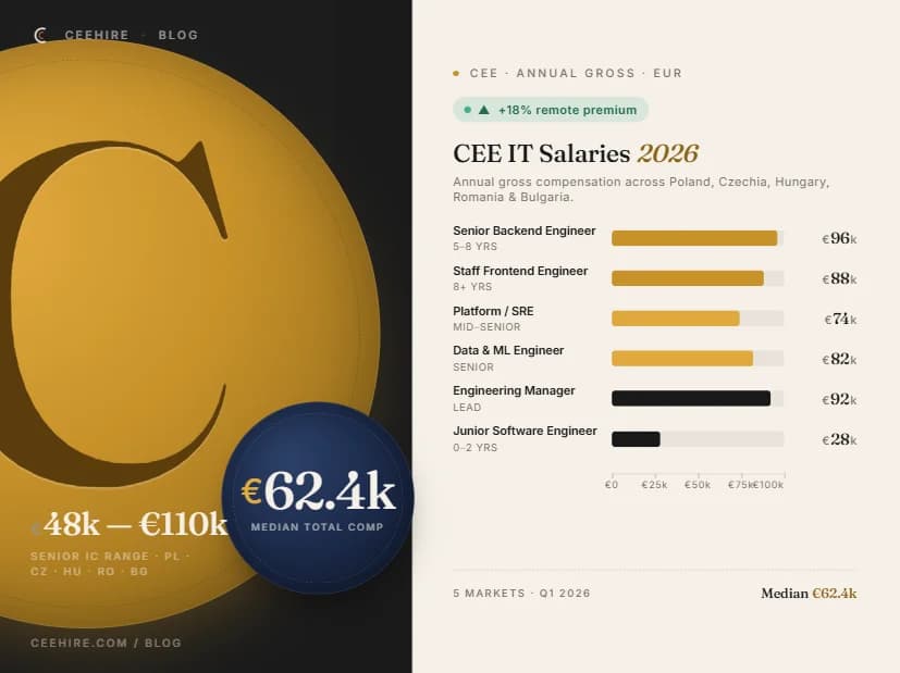 CEE IT Salaries in 2026: What Developers in Hungary, Poland, Romania and the Region Actually Earn