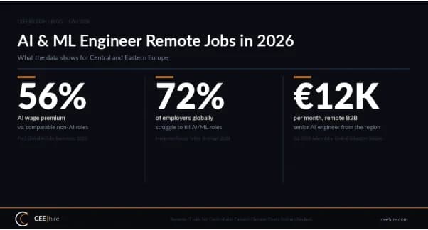 AI and ML Engineer Remote Jobs in 2026: What the Data Actually Shows for Developers in Central and Eastern Europe