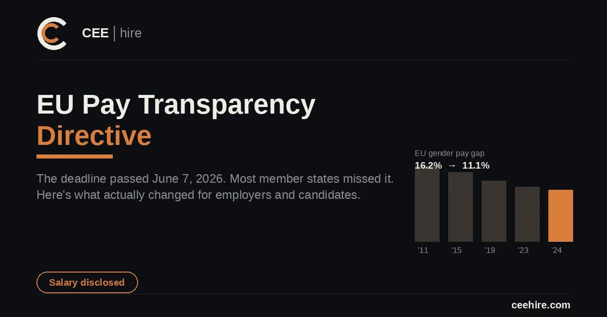 The EU Pay Transparency Deadline Just Passed. Almost No One Was Ready.